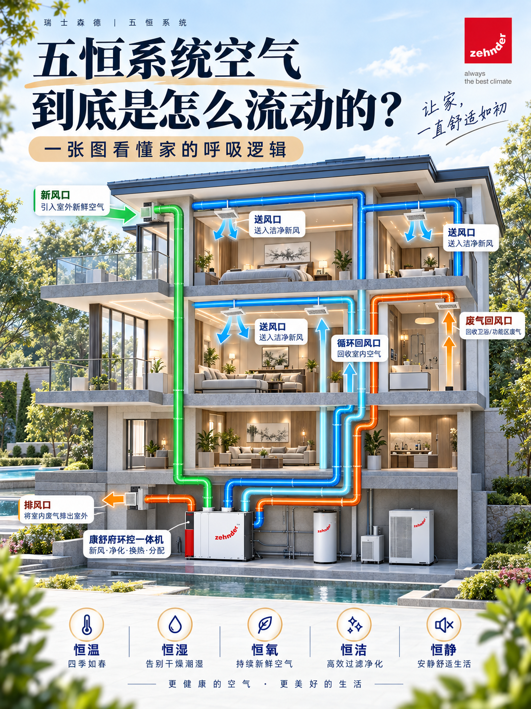 大庆五恒系统空气到底是怎么流动的？